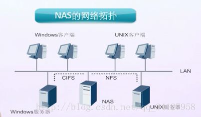 NAS存儲(chǔ)技術(shù)詳解 計(jì)算機(jī)系統(tǒng)服務(wù)的關(guān)鍵支撐
