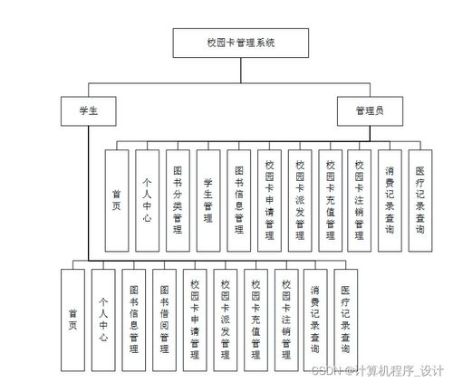 基于Java SSM框架的校園卡管理系統(tǒng)設(shè)計(jì)與實(shí)現(xiàn)